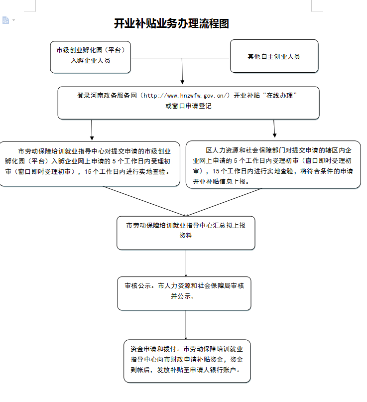 开业补贴业务办理流程图.png