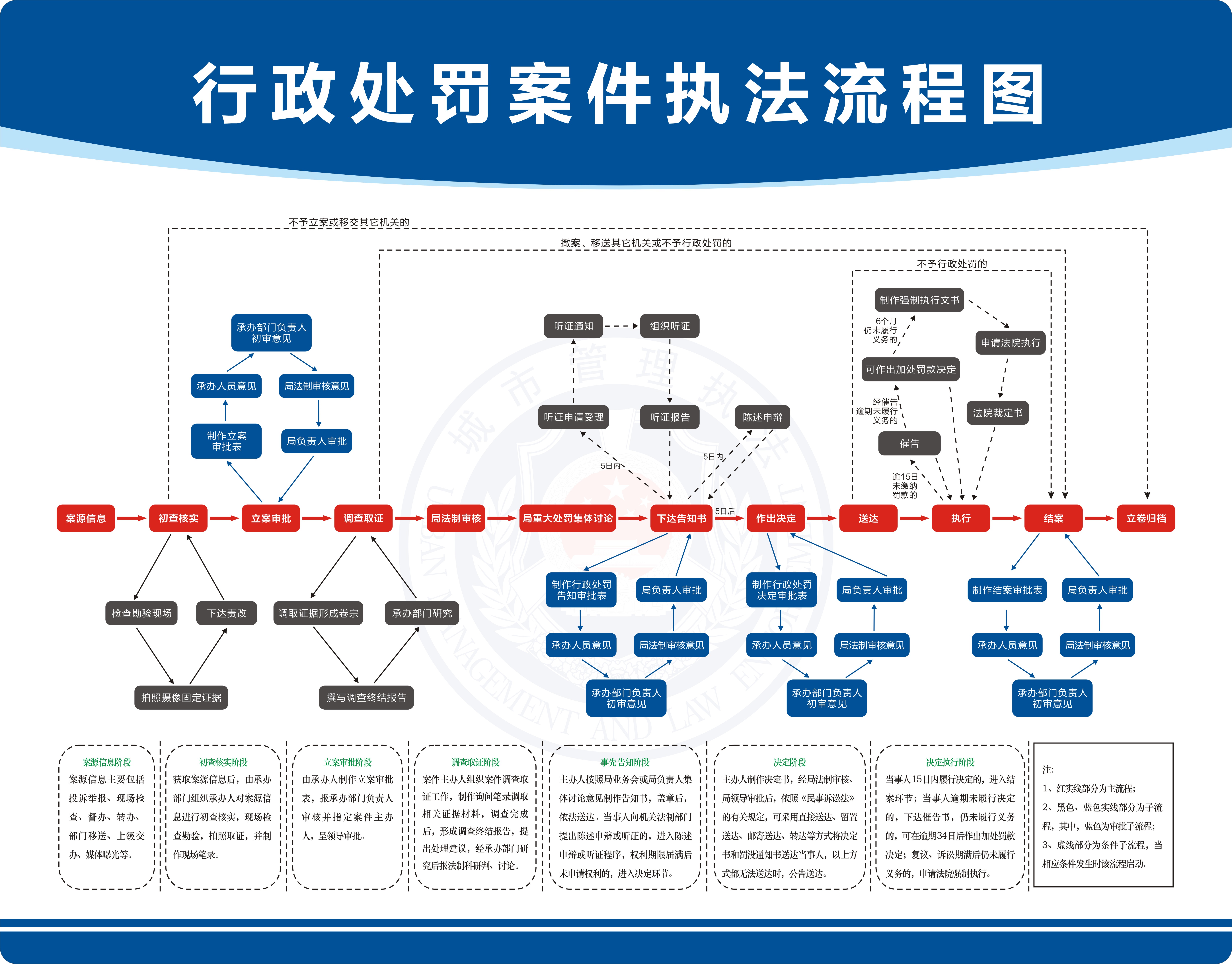郑东新区城市综合执法局行政处罚案件执法流程图.jpg